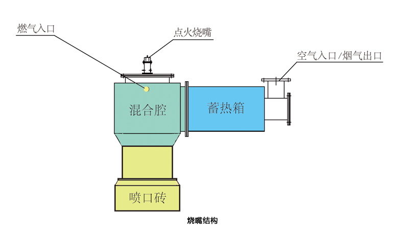 烧嘴结构