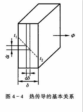 热传导基本方程-傅里叶定律