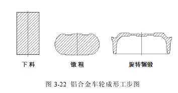 铝合金轮毂成型工步.png